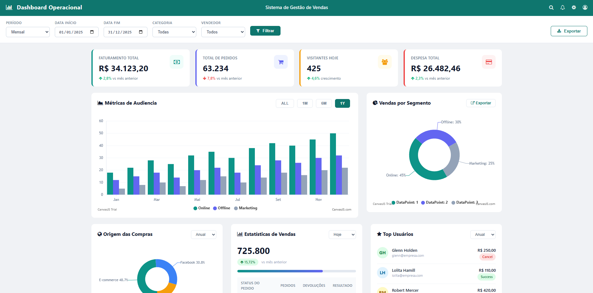 Dashboard Operacional